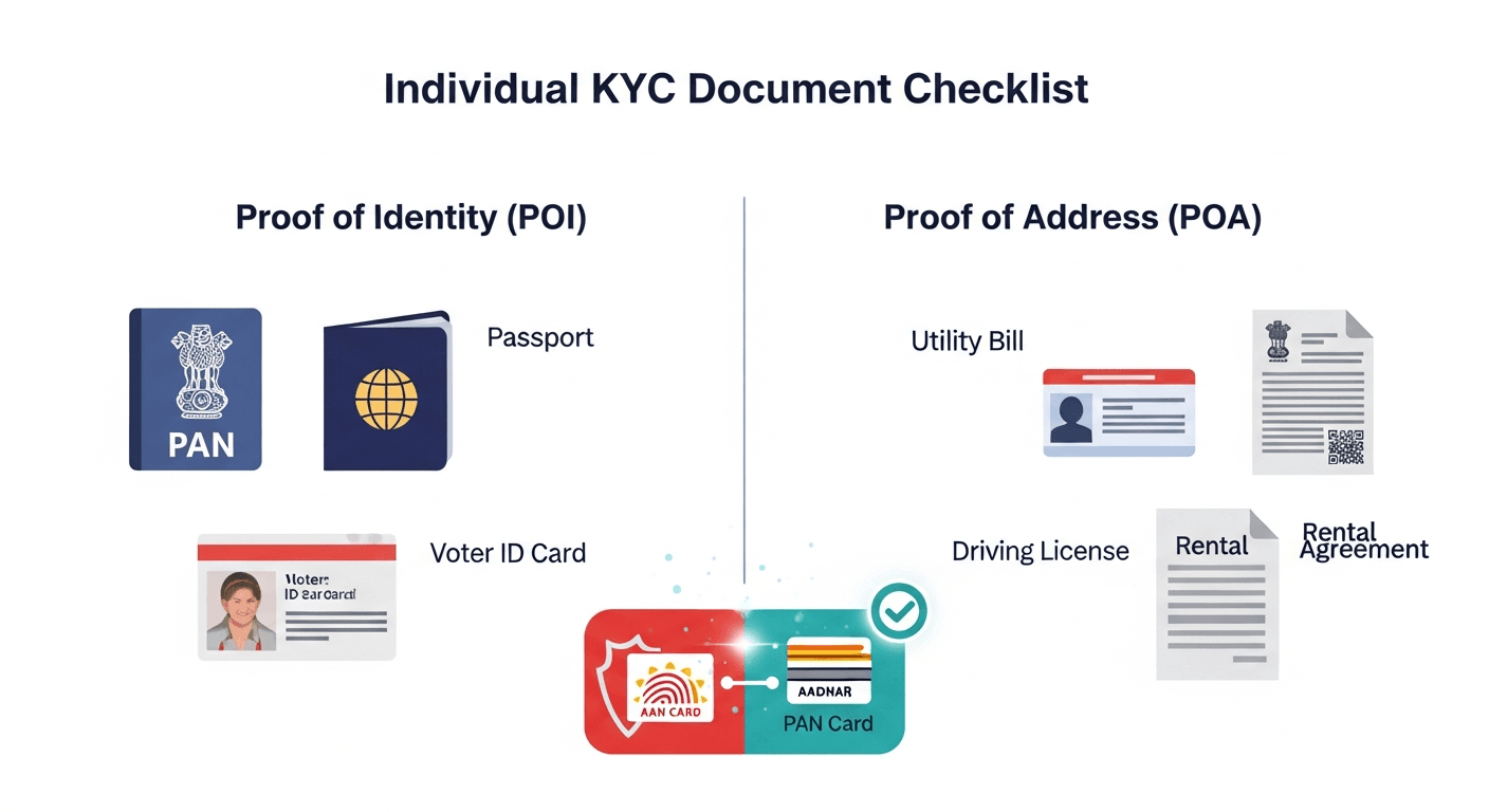 Infographic categorizing Individual KYC documents into Proof of Identity (PAN, Passport, Voter ID) and Proof of Address (Utility bill, Driving License, Rental agreement), with a central graphic emphasizing Aadhaar and PAN card linkage.