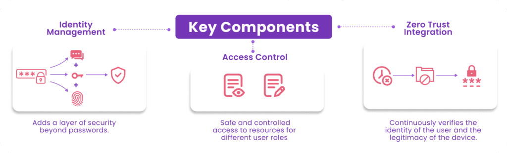 The diagram elucidates key components: Identity Management enhances security beyond passwords, Access Control regulates resource access based on user roles, and Zero Trust Security seamlessly integrates identity verification for users and devices.