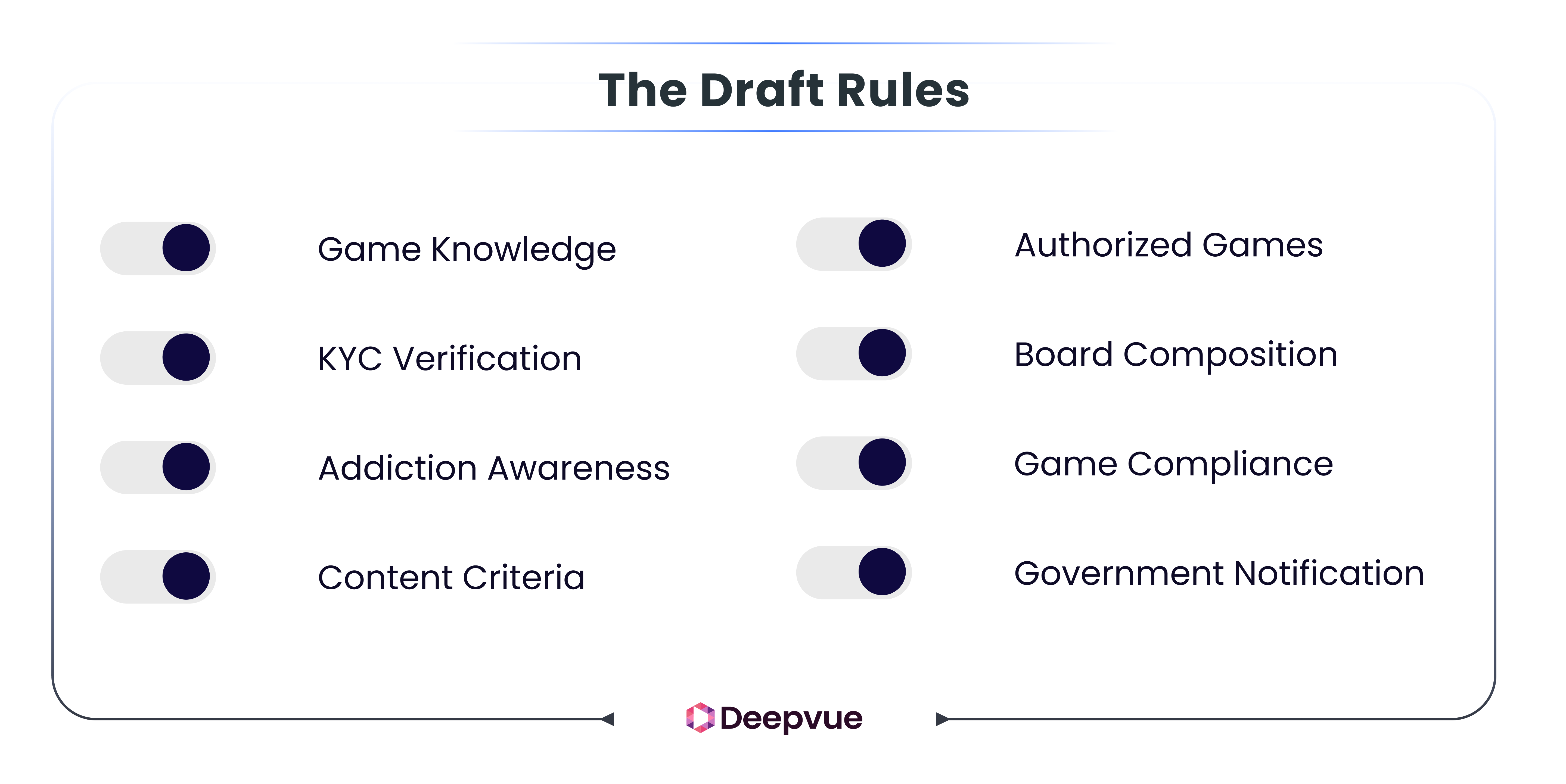 A list titled "The Draft Rules" with toggles for eight items: Game Knowledge, KYC Verification, Addiction Awareness, Content Criteria, Authorized Games, Board Composition, Game Compliance, and Government Notification.