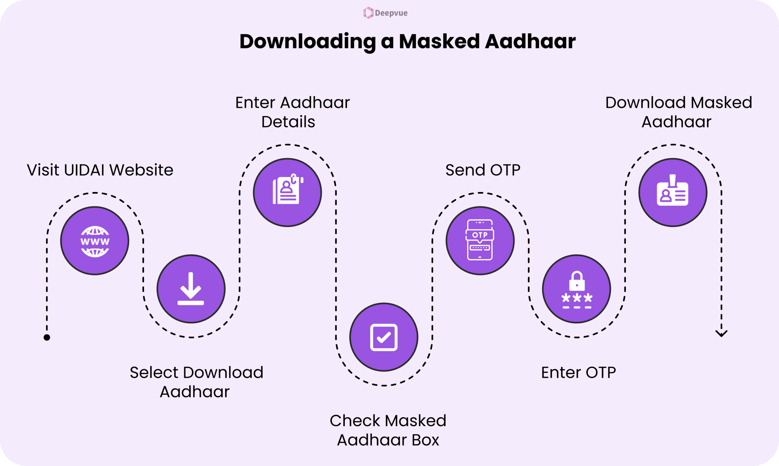 A flowchart showing steps to download a masked Aadhaar: visit UIDAI website, select download, enter details, check masked box, send OTP, enter OTP, and download.