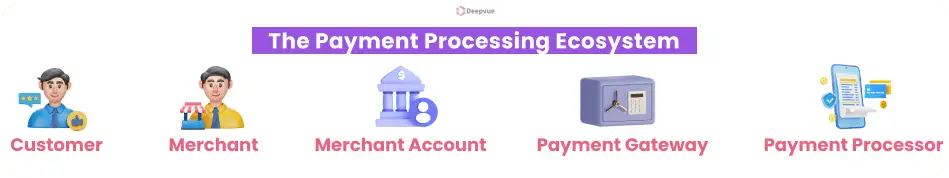 Diagram titled "The Payment Processing Ecosystem" with icons illustrating Customer, Merchant, Merchant Account, Payment Gateway, and Payment Processor. Explore how payment processors work seamlessly in India, connecting each element to streamline transactions for merchants and customers alike.