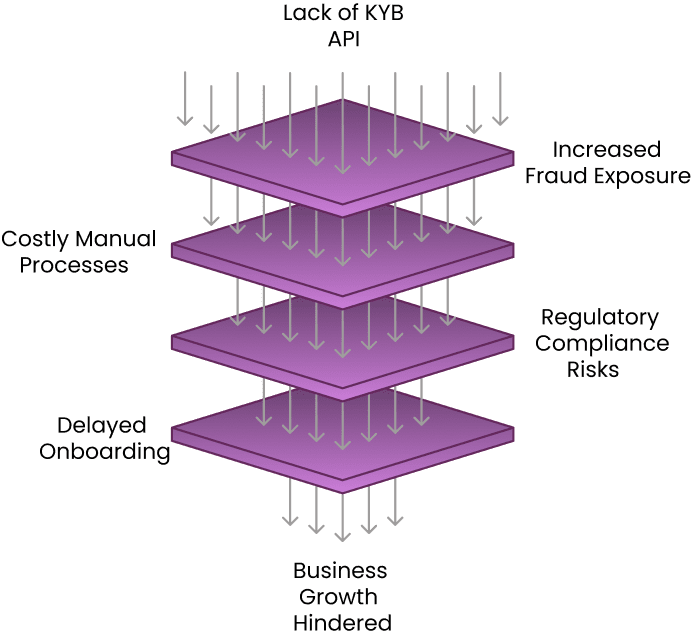 Four stacked purple layers with gray arrows pointing downward through each layer, illustrating a flow or process passing sequentially through the layers.