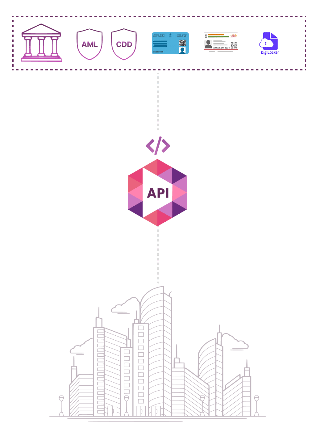 Diagram showing API integration connecting banks, AML/CDD processes, ID documents, and DigiLocker at the top to a cityscape at the bottom, illustrating digital data access.