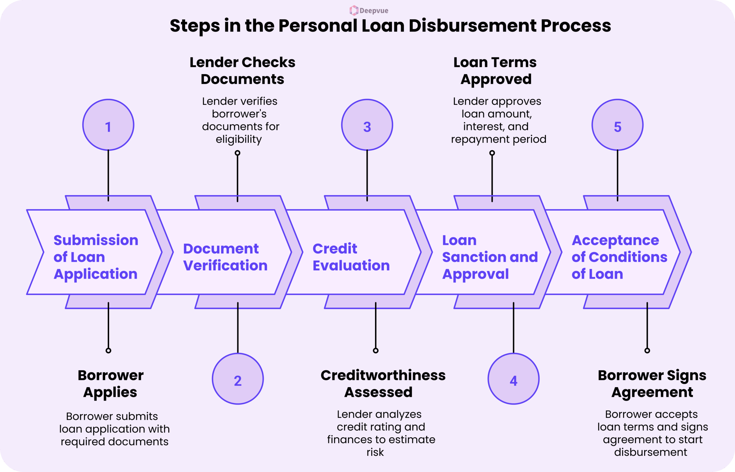 A flowchart detailing five steps in the personal loan process: application, document verification, credit evaluation, loan approval, agreement signing, and finally personal loan disbursement.