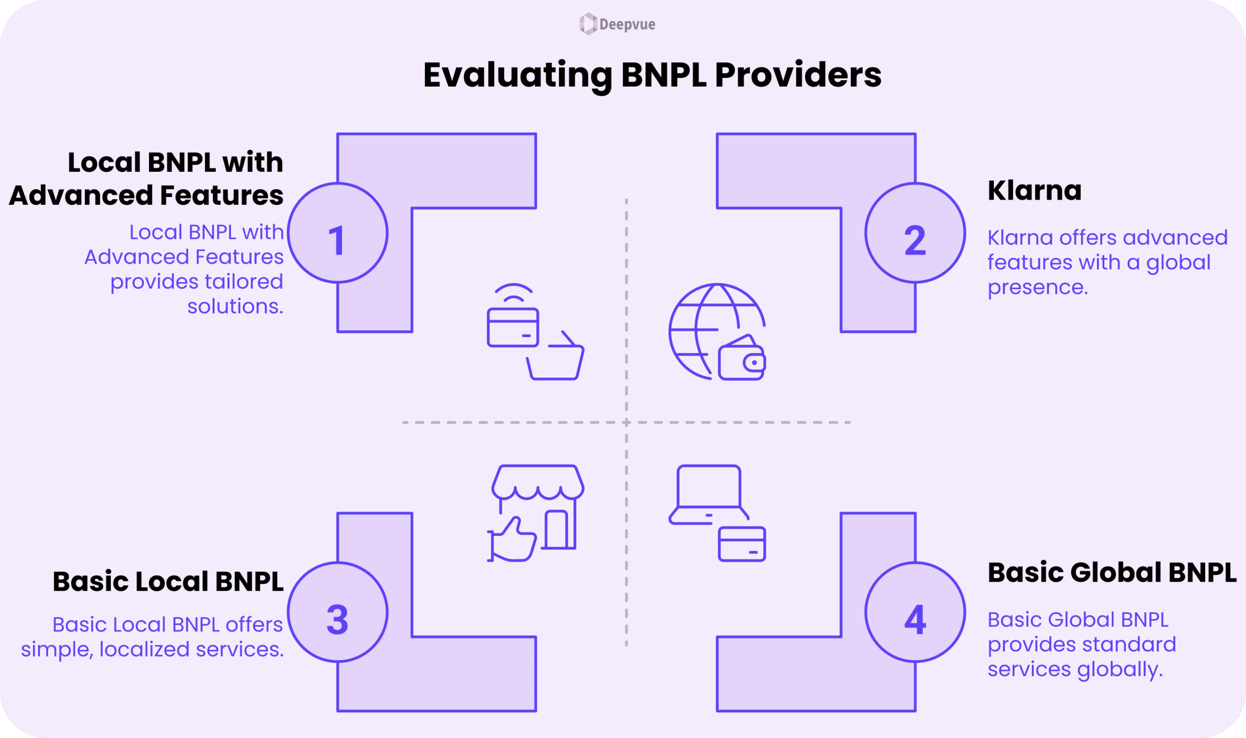 A 2x2 matrix compares BNPL providers—Local BNPL with Advanced Features, Klarna, Basic Local BNPL, and Basic Global BNPL—spotlighting Buy Now Pay Later features and geographic scope.