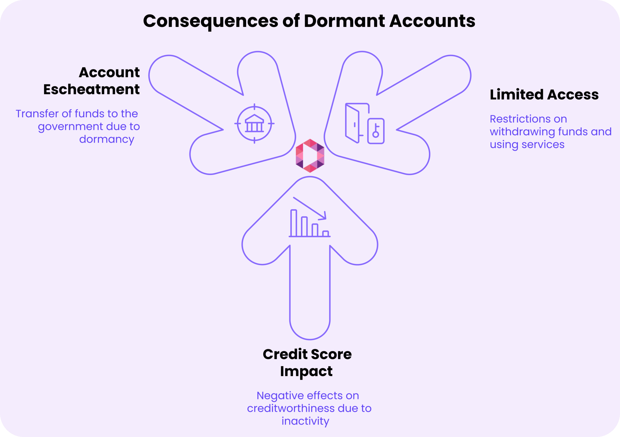 Infographic showing the importance of managing a Dormant Account, highlighting three consequences: account escheatment, limited access, and credit score impact—all explained with clear text.
