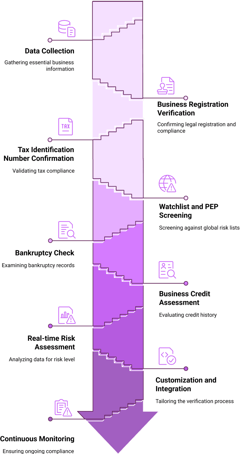 A vertical arrow with eight steps, each step marked by an icon representing tasks such as data, tax, search, global, analysis, documents, and reporting.