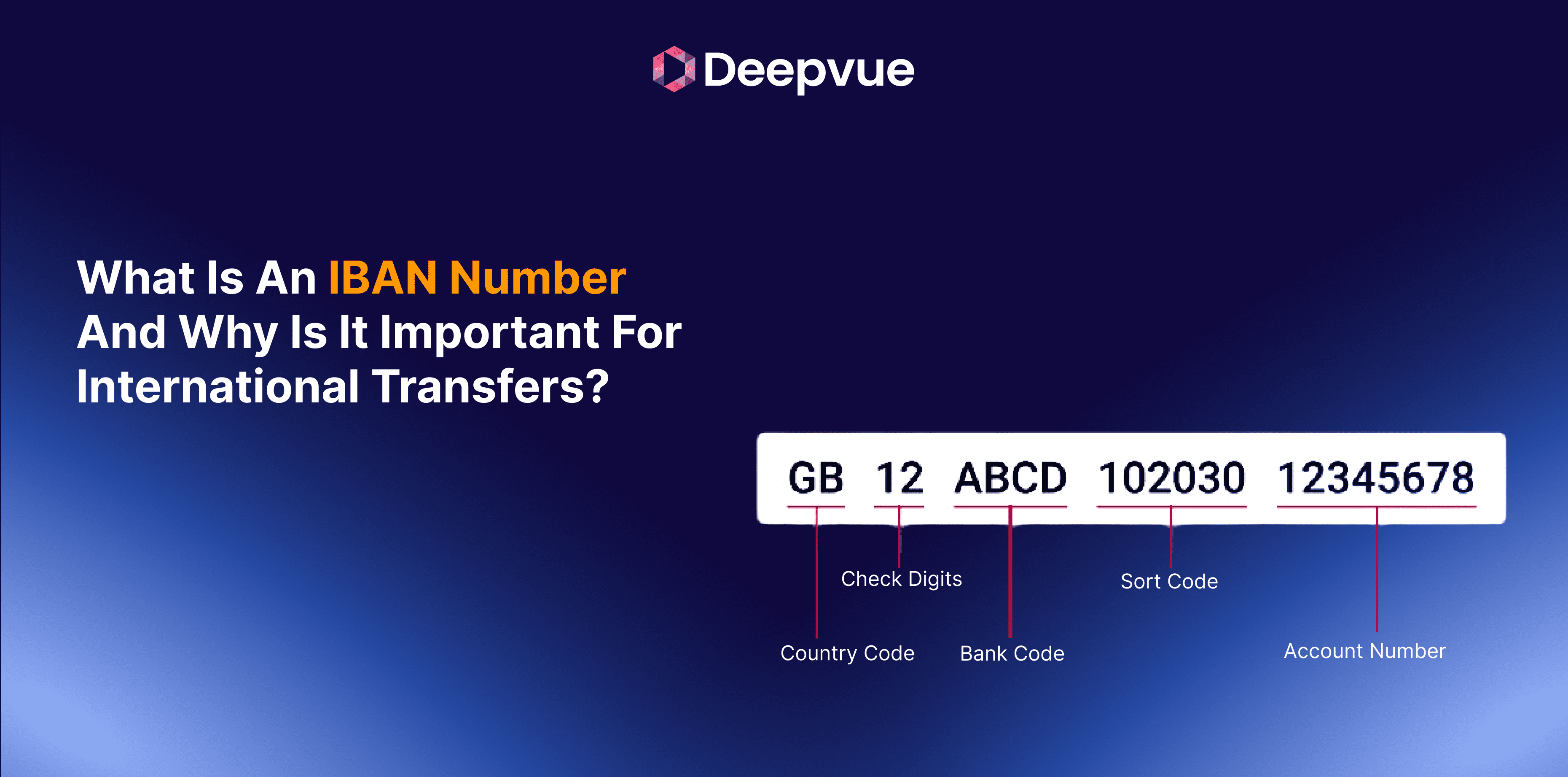 A diagram highlights the importance of an IBAN number, labeling country code, check digits, bank code, sort code, and account number for secure international transfers.